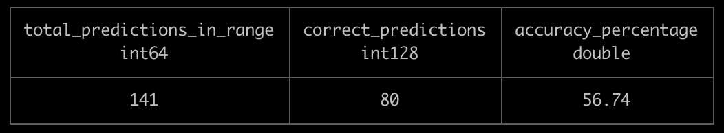 Validation performance chart placeholder